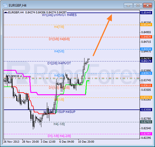 Анализ уровней Мюррея для пары EUR GBP Евро к Британскому фунту на 12 декабря 2013