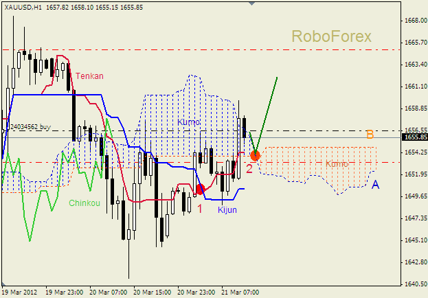 Анализ индикатора Ишимоку для  GOLD Золото на  21 марта 2012