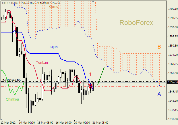 Анализ индикатора Ишимоку для  GOLD Золото на  21 марта 2012