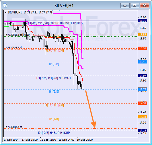 Анализ уровней Мюррея для SILVER Серебро на 22 сентября 2014