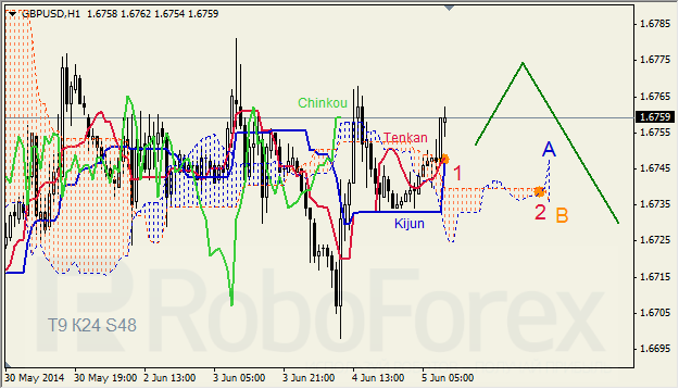 Анализ индикатора Ишимоку для GBP/USD и GOLD на 05.06.2014