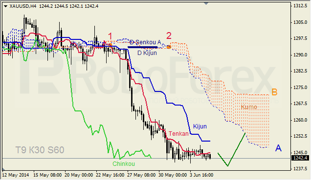 Анализ индикатора Ишимоку для GBP/USD и GOLD на 05.06.2014