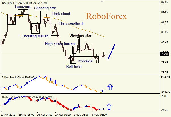 Анализ японских свечей для пары USD JPY Доллар - йена на 8 мая 2012