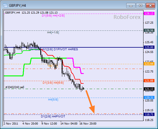 Анализ уровней Мюррея для пары GBP JPY  Фунт к Японской йене на 17 ноября 2011