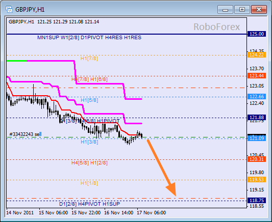 Анализ уровней Мюррея для пары GBP JPY  Фунт к Японской йене на 17 ноября 2011