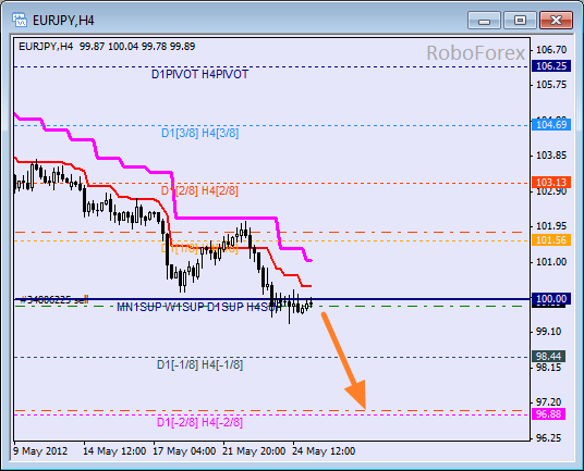 Анализ уровней Мюррея для пары EUR JPY Евро к Японской иене на 25 мая 2012
