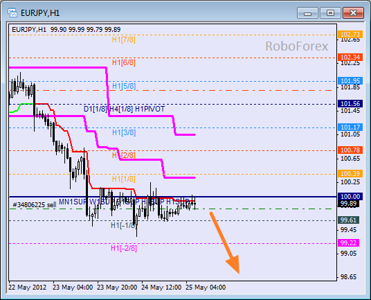 Анализ уровней Мюррея для пары EUR JPY Евро к Японской иене на 25 мая 2012
