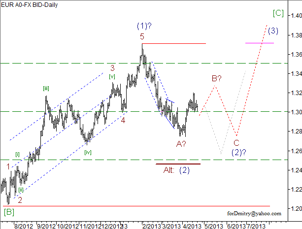 Волновой анализ пары EUR/USD на 23.04.2013