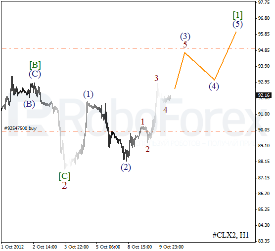 Волновой анализ фьючерса Crude Oil Нефть на 10 октября 2012