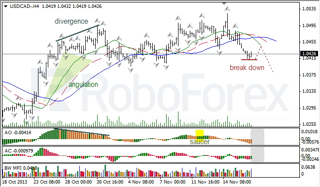 Анализ индикаторов Б. Вильямса для USD/CAD  на 19.11.2013