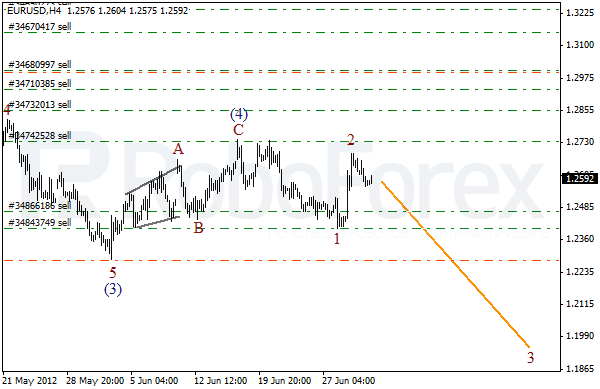 Волновой анализ пары EUR USD Евро Доллар на 3 июля 2012