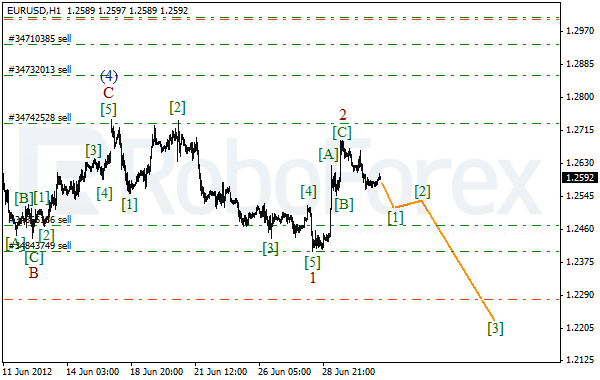 Волновой анализ пары EUR USD Евро Доллар на 3 июля 2012