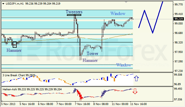 Анализ японских свечей для USD/JPY на 12.11.2013