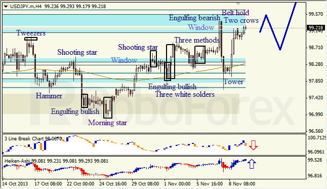 Анализ японских свечей для USD/JPY на 12.11.2013