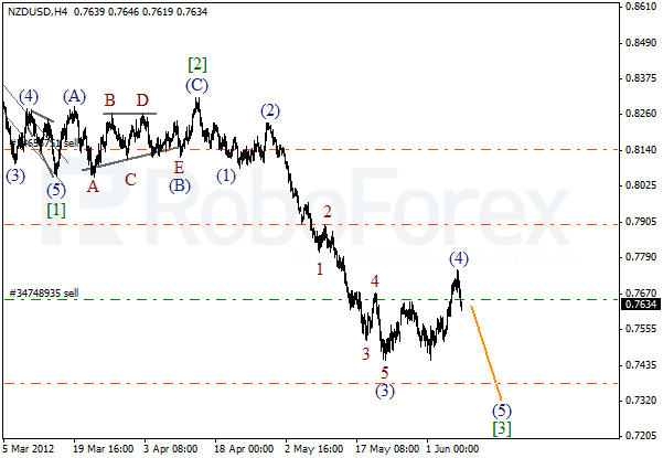 Волновой анализ пары NZD USD Новозеландский Доллар на 8 июня 2012
