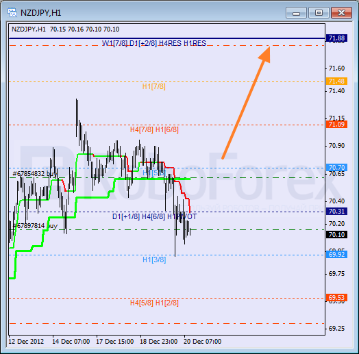 Анализ уровней Мюррея для пары NZD JPY Новозеландский доллар к Иене на 20 декабря 2012