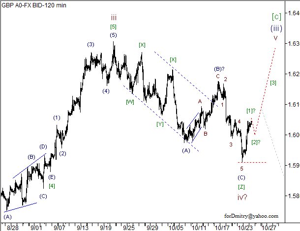 Волновой анализ пары GBP/USD на 25.10.2012