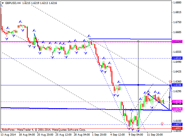 Технический анализ EUR/USD, GBP/USD, USD/CHF, USD/JPY, AUD/USD, USD/RUB, GOLD на 16.09.2014