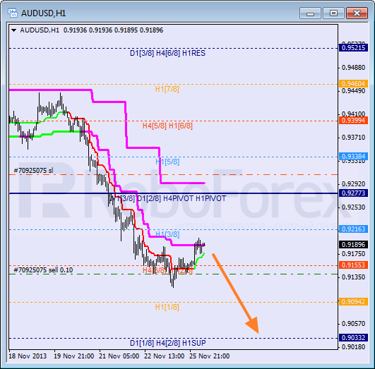 Анализ уровней Мюррея на 26 ноября 2013  AUD USD Австралийский доллар