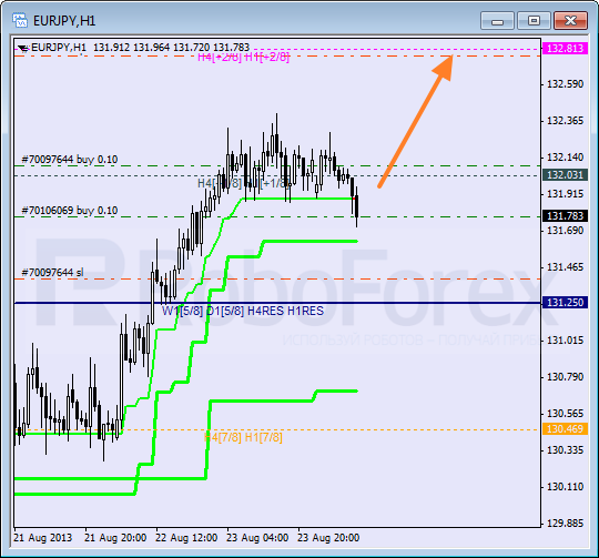 Анализ уровней Мюррея для пары EUR JPY Евро к Японской иене на 26 августа 2013
