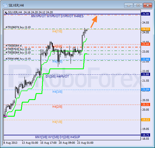 Анализ уровней Мюррея для SILVER Серебро на 26 августа 2013