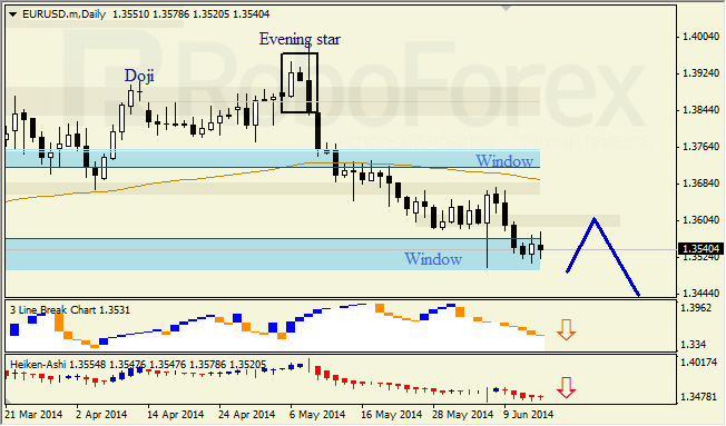 Анализ японских свечей для EUR/USD и USD/JPY на неделю 16-20.06.2014