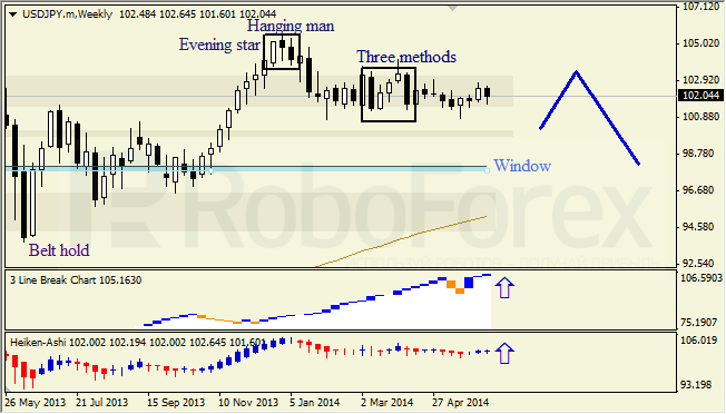 Анализ японских свечей для EUR/USD и USD/JPY на неделю 16-20.06.2014