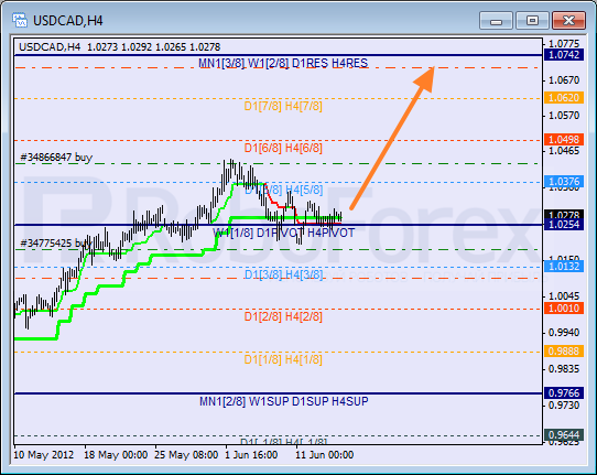 Анализ уровней Мюррея для пары USD CAD Канадский доллар на 14 июня 2012