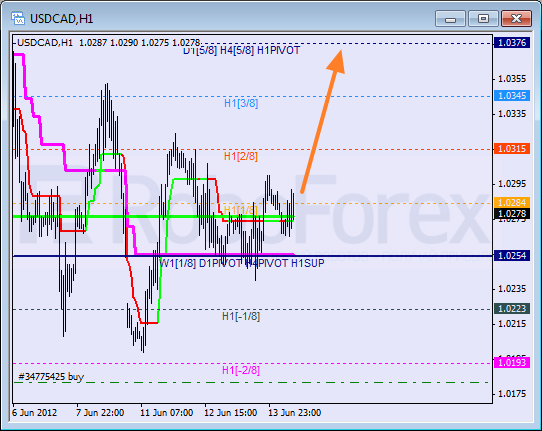 Анализ уровней Мюррея для пары USD CAD Канадский доллар на 14 июня 2012