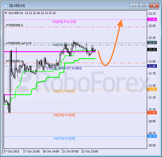 Анализ уровней Мюррея для SILVER Серебро на 22 октября 2013