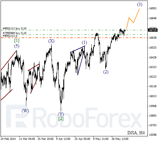 Волновой анализ на 5 июня 2014 Индекс DJIA Доу-Джонс