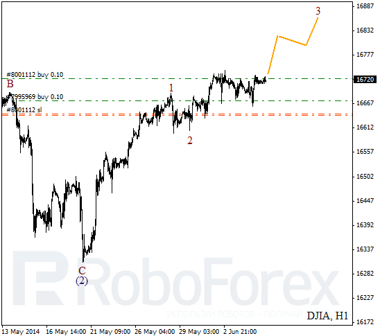 Волновой анализ на 5 июня 2014 Индекс DJIA Доу-Джонс