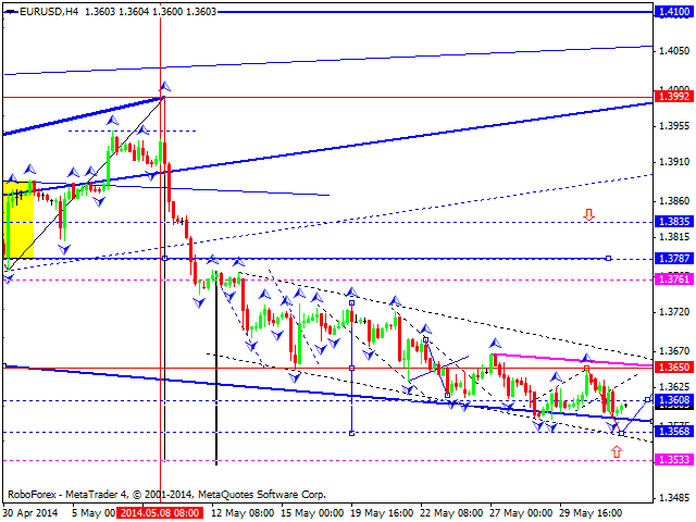 EURUSD