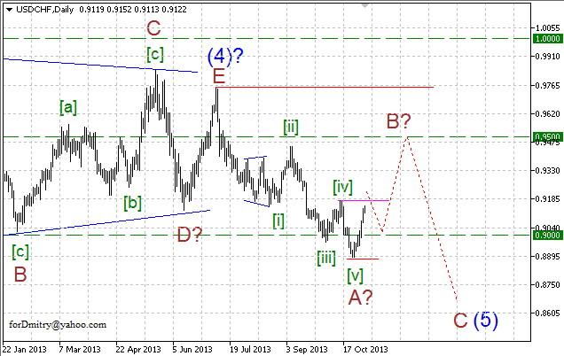 Волновой анализ пары USD/CHF на 04.11.2013