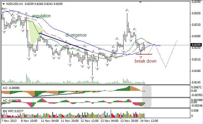 Анализ индикаторов Б. Вильямса для NZD/USD на 15.11.2013