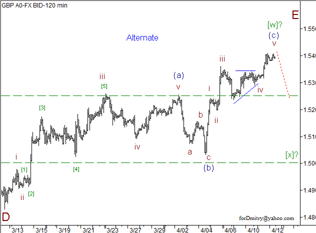 Волновой анализ пары GBP/USD на 12.04.2013