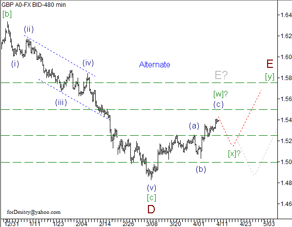 Волновой анализ пары GBP/USD на 12.04.2013