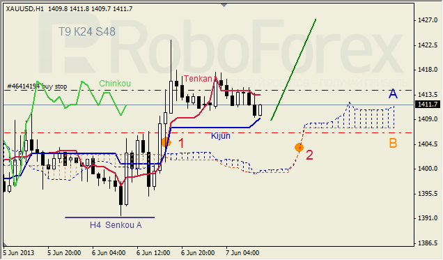 Анализ индикатора Ишимоку для GOLD на 07.06.2013