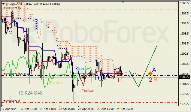 Анализ индикатора Ишимоку для GBP/USD и GOLD на 24.04.2014