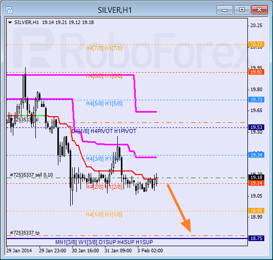 Анализ уровней Мюррея для SILVER Серебро на 3 февраля 2014