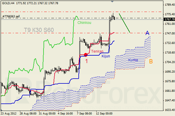 Анализ индикатора Ишимоку для  GOLD Золото на 14 сентября 2012