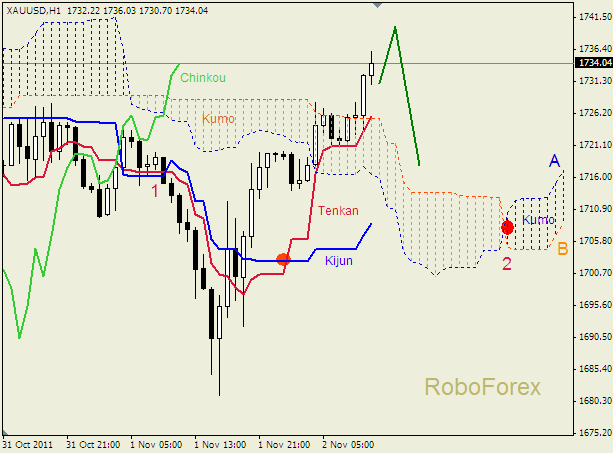 Анализ индикатора Ишимоку для  GOLD Золото на 2 ноября 2011