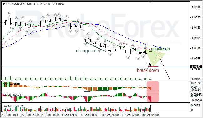 Анализ индикаторов Б. Вильямса для USD/CAD на 19.09.2013