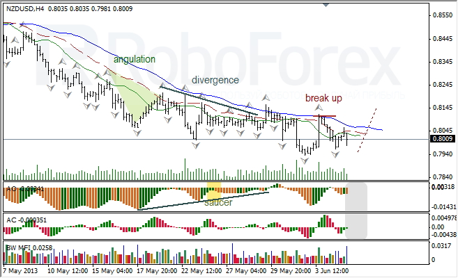 Анализ индикаторов Б. Вильямса для NZD/USD на 05.06.2013