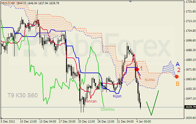 Анализ индикатора Ишимоку для  GOLD Золото на 04 января 2013