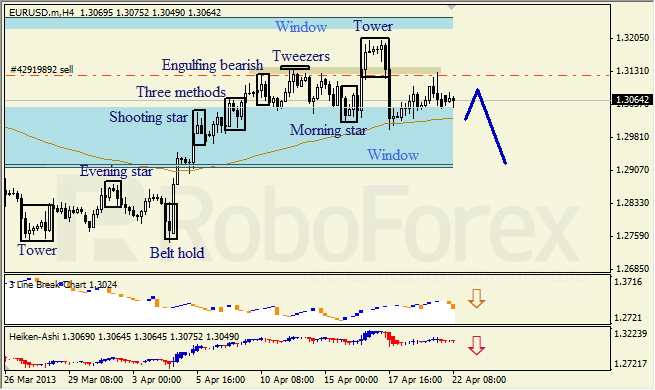 Анализ японских свечей для EUR/USD на 22.04.2013