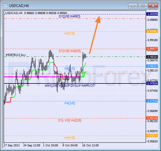 Анализ уровней Мюррея для пары USD CAD Канадский доллар на 17 октября 2012