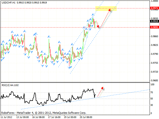  USD CHF Доллар Франк