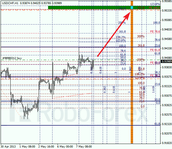 Анализ по Фибоначчи для USD/CHF на 08.05.2013