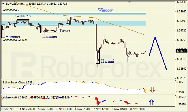 Анализ японских свечей для EUR/USD на 11.11.2013